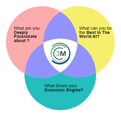 C3M Content marketing strategy 