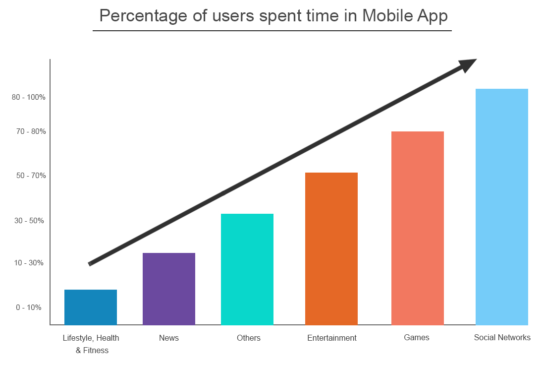 Percentage of users spent time in Mobile