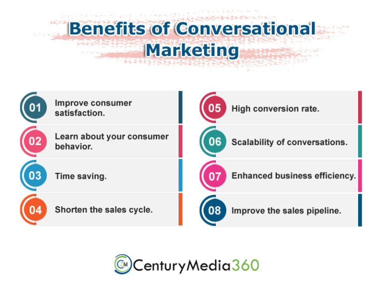 Introduction Of Conversational Marketing Century Media360 3377